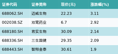 配资排排网 ETF最前线 | 广发创新药ETF(515120)早盘上涨0.74%，单抗概念主题走强，迈威生物上涨3.11%