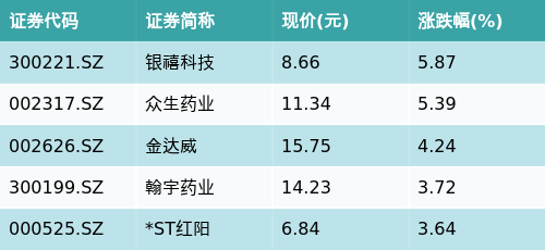 股票配资中心 ETF最前线 | 天弘中证食品饮料ETF(159736)早盘收平，长寿药NMN主题走强，银禧科技上涨5.87%