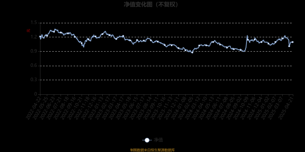 中国股票配资网开户 安信成长动力一年持有混合：2025年第一季度利润826.78万元 净值增长率7.08%