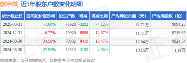 配资门户导航 航宇微(300053)3月31日股东户数7.66万户，较上期减少4.12%