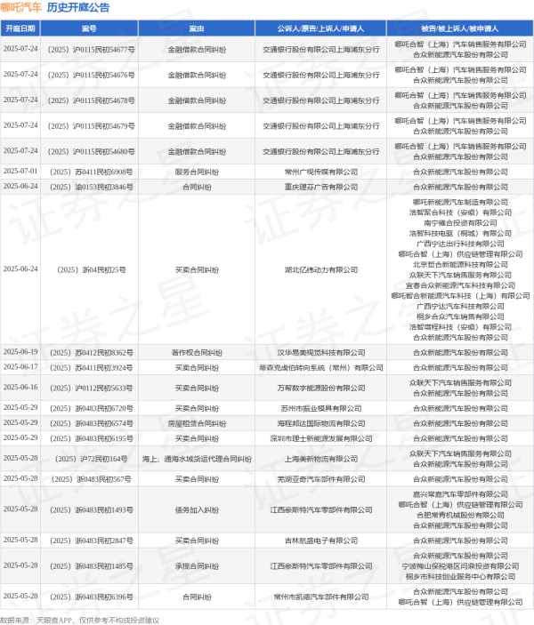 中国股票配资网站 哪吒汽车作为被告/被上诉人的1起涉及合同纠纷的诉讼将于2025年5月28日开庭