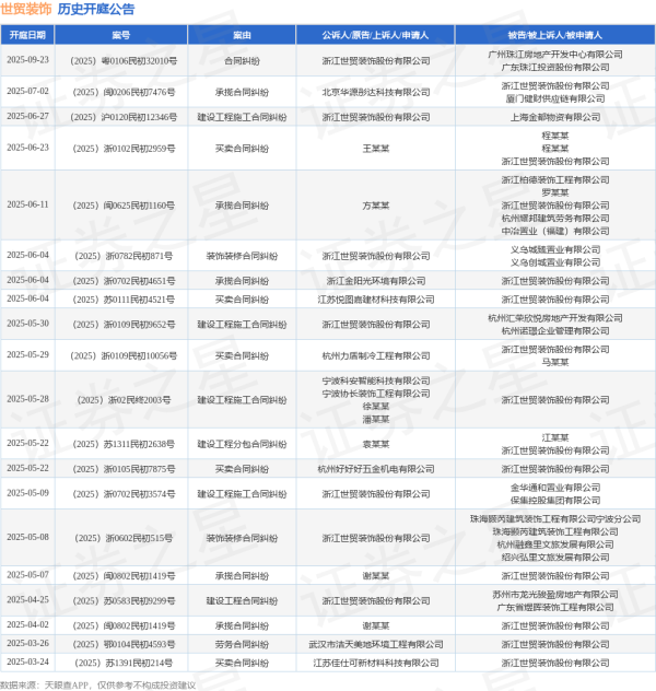 配资宝app官方网站 世贸装饰作为被告/被上诉人的1起涉及买卖合同纠纷的诉讼将于2025年6月4日开庭