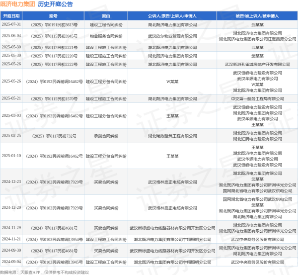 专业的网上股票配资 既济电力集团作为被告/被上诉人的1起涉及物业服务合同纠纷的诉讼将于2025年6月4日开庭