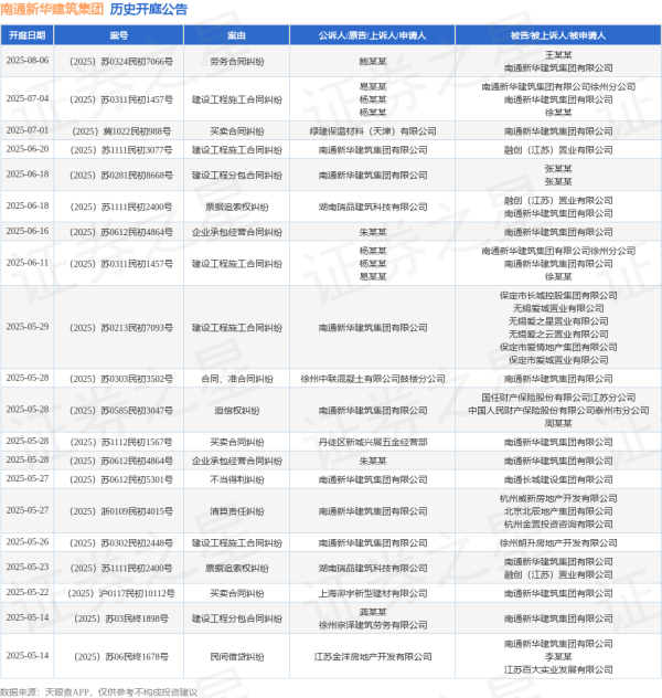 线上配资网址 南通新华建筑集团作为被告/被上诉人的1起涉及建设工程施工合同纠纷的诉讼将于2025年6月11日开庭
