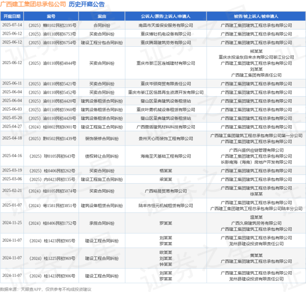 168配资 广西建工集团总承包公司作为被告/被上诉人的1起涉及买卖合同纠纷的诉讼将于2025年6月11日开庭