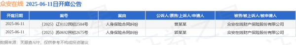 配资盘网 众安在线作为被告/被上诉人的2起涉及人身保险合同纠纷的诉讼将于2025年6月11日开庭