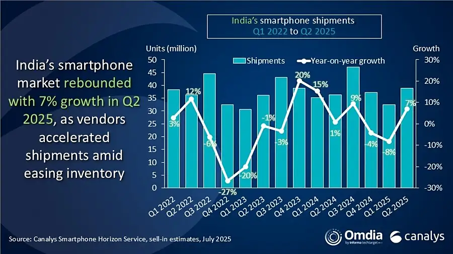 沈阳配资开户 Canalys 报告 2025Q2 印度手机出货量：vivo 同比增 31%、三星增 2%、OPPO 增 24%、小米降 25%、realme 降 17%